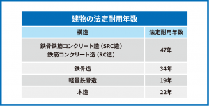 耐用年数