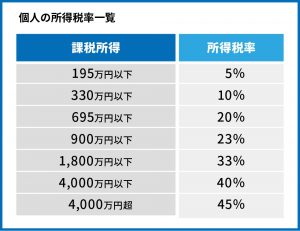 所得税率