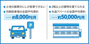 不動産投資　駐車場_02