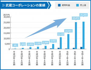 さいたま市　アパート　売却_03