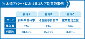 アパート　売却　相場_02_01木造アパートにおけるエリア別買取事例