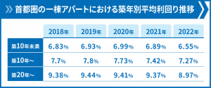 アパート　売却　相場_02_03首都圏の一棟アパートにおける築年別平均利回り推移