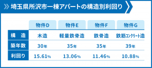 アパート　売却　相場_02_02埼玉県所沢市一棟アパートの構造別利回り