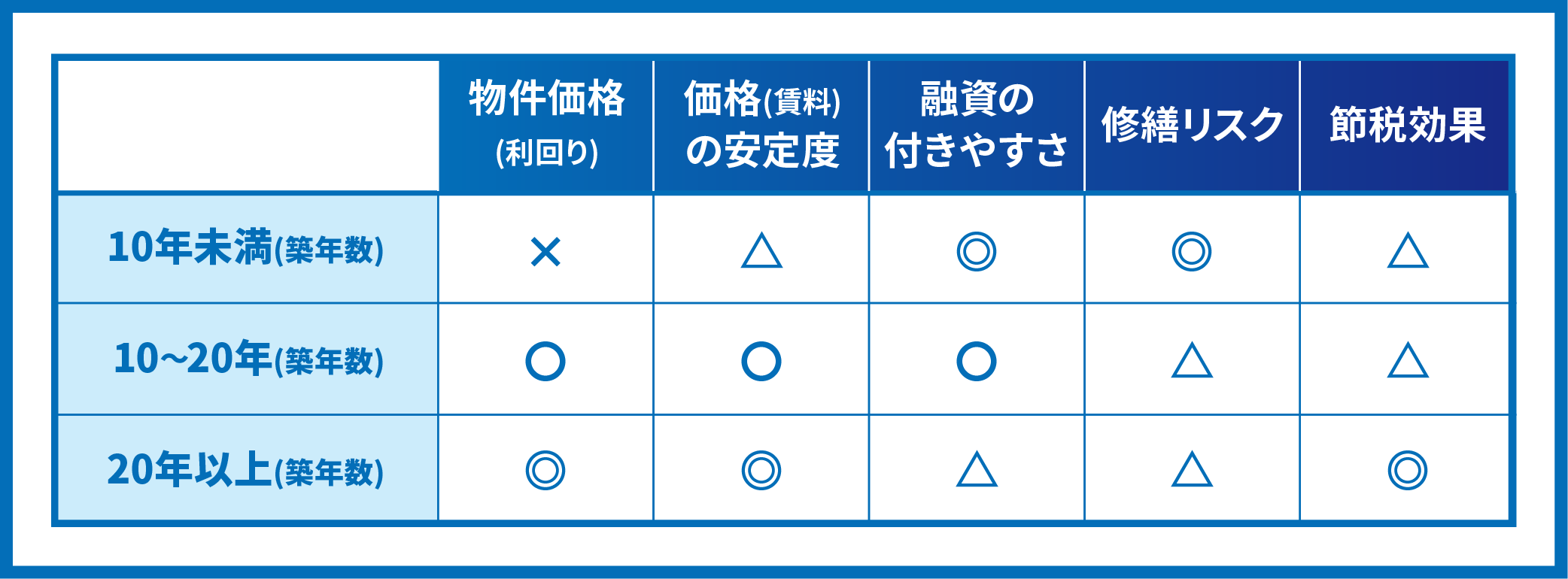 不動産投資　築年数_01